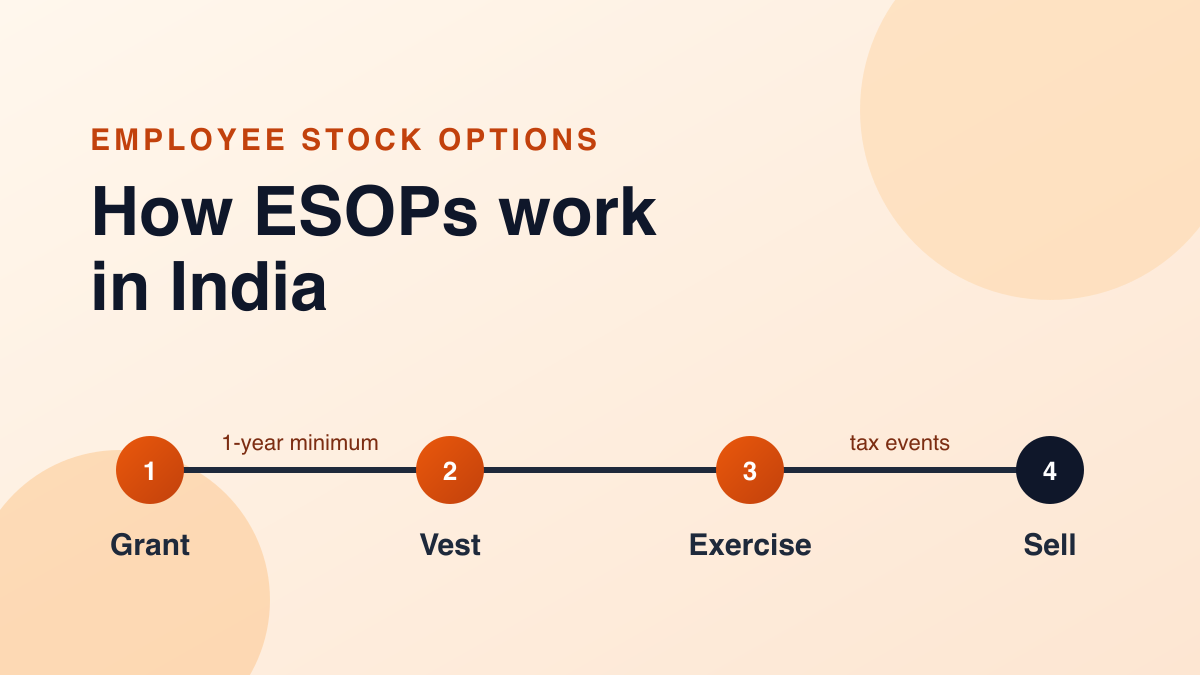 How ESOPs Work in India: Vesting, Exercise and Tax Explained