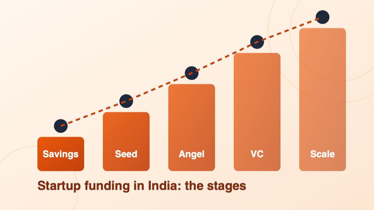 How Startup Funding Works in India: A Founder's Guide